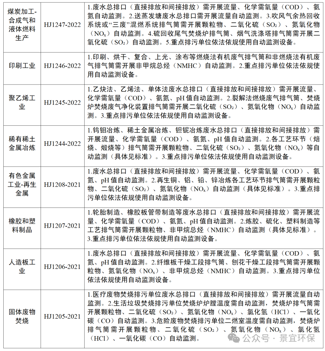 各行業(yè)排污監(jiān)測要求匯總_02.png